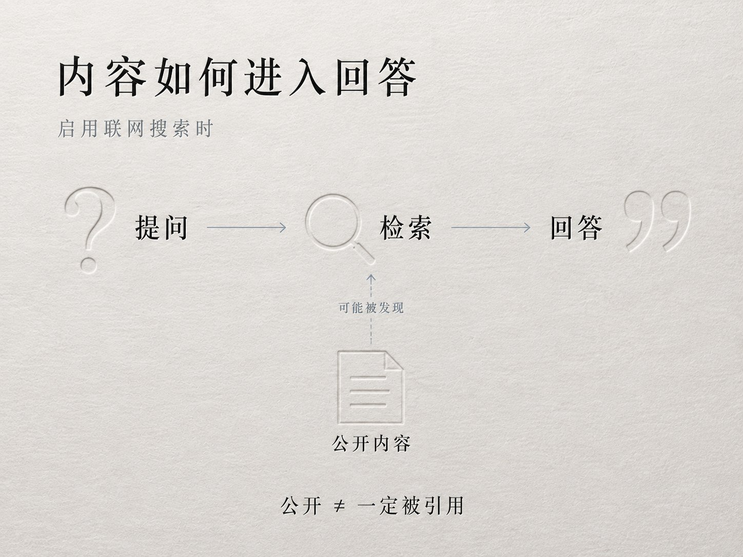 GEO 运作机制流转图