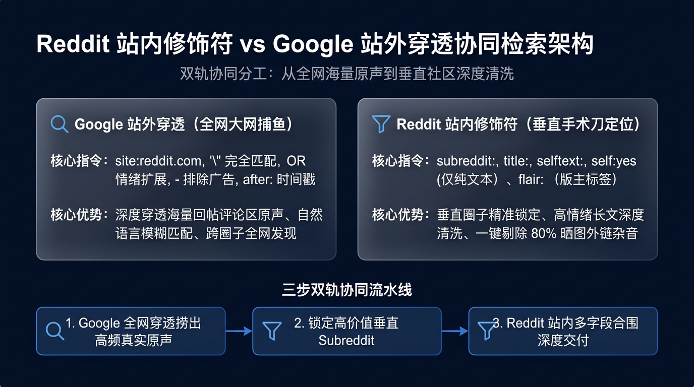 Reddit 站内修饰符 vs Google 站外穿透协同检索架构