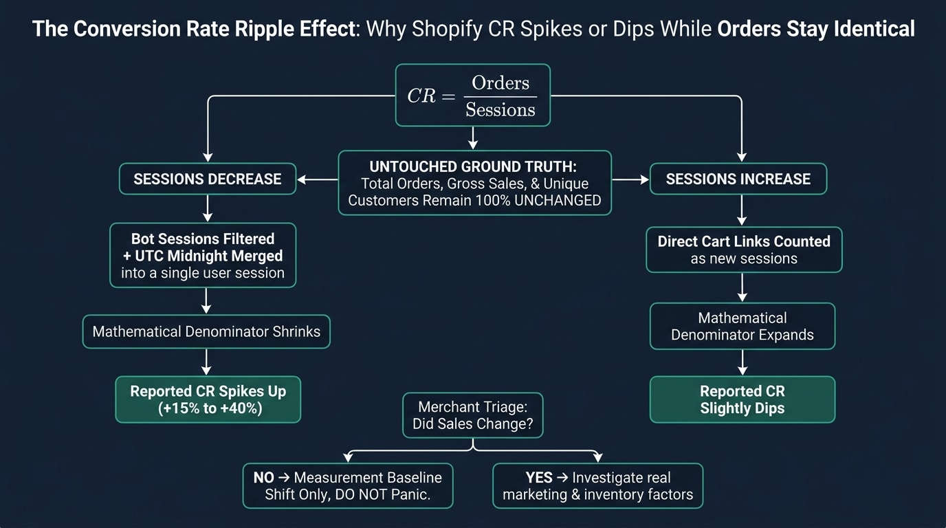 Shopify 转化率涟漪效应与决策分析树