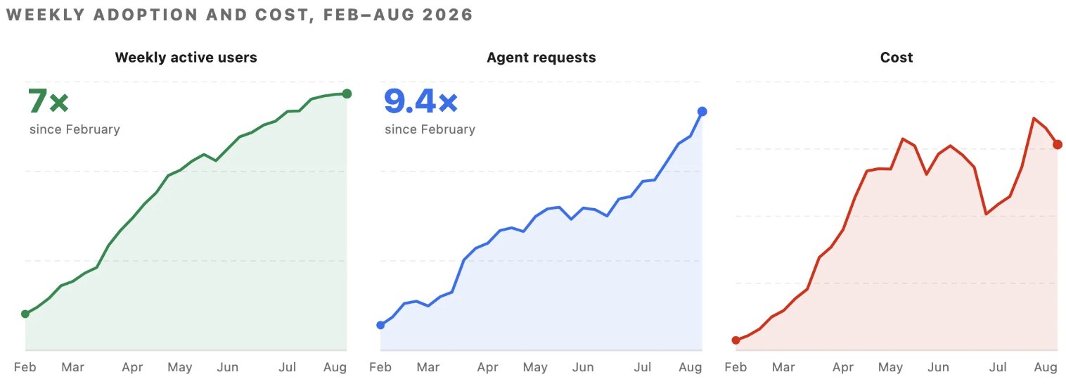 Figure 1: Uber 2026年2月至8月中旬的周活用户数、Agent 请求量与成本走势图