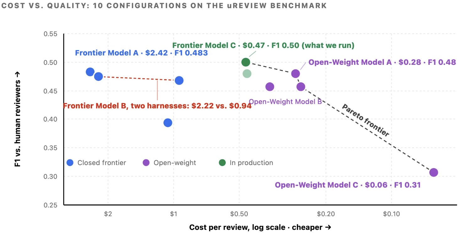 Figure 5: uReview 的所有测试配置与 Pareto 前沿面