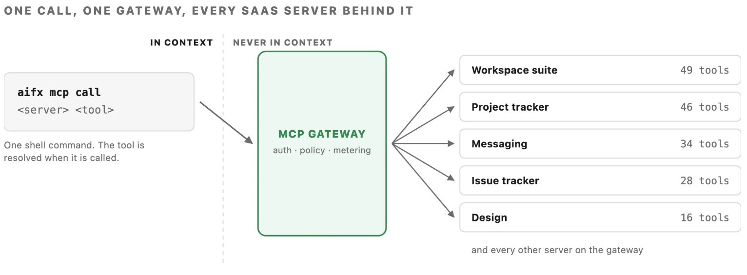 Figure 9: SaaS MCP Server 统一通过网关进行安全与协议治理