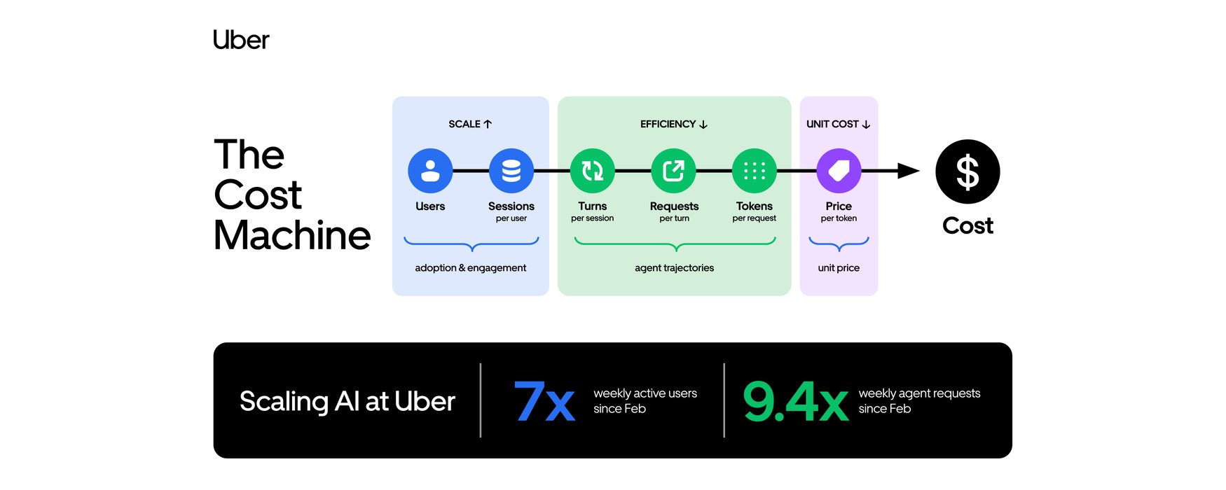 Uber 规模化软件工厂架构实战