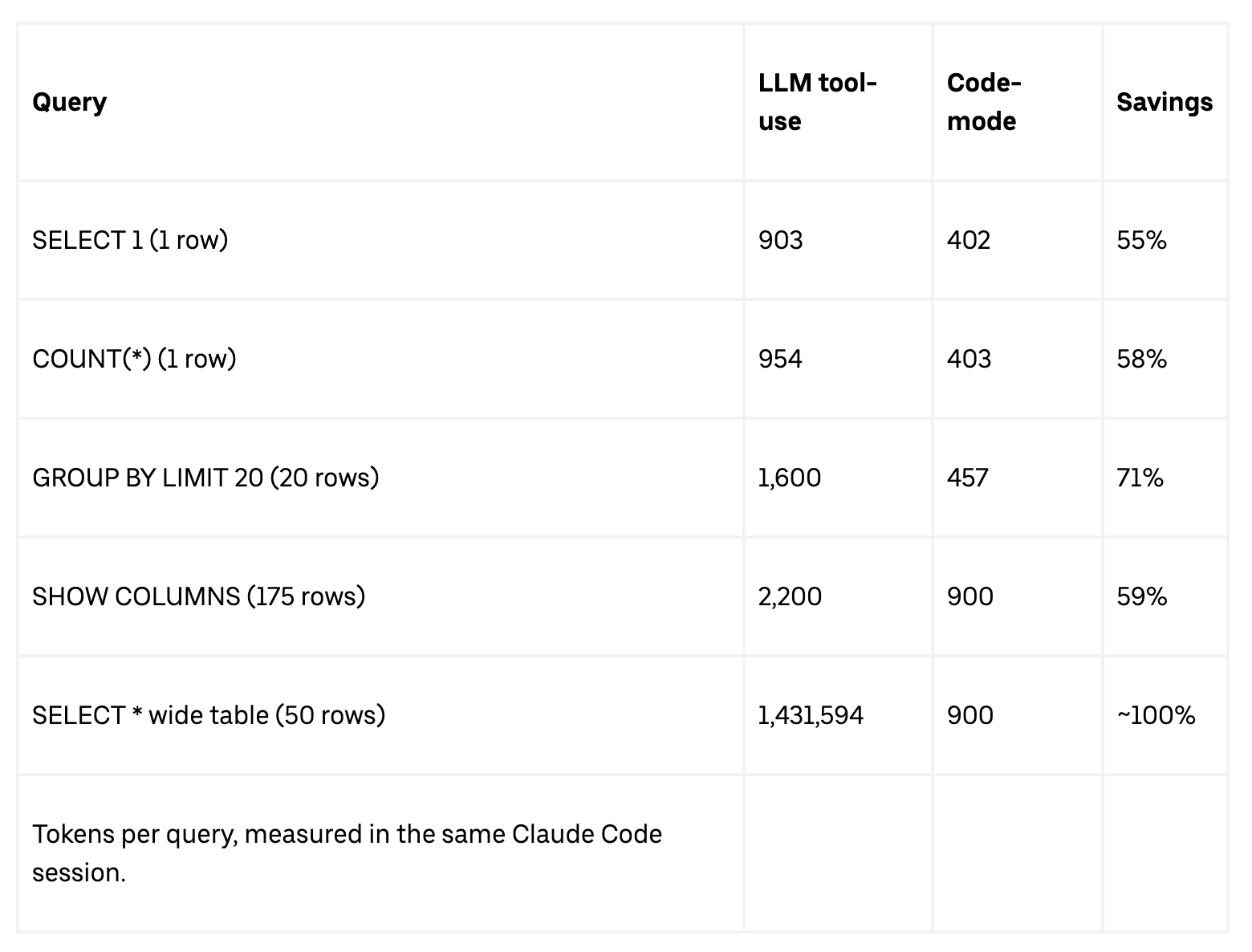 Table 3: SQL 基准测试对比数据