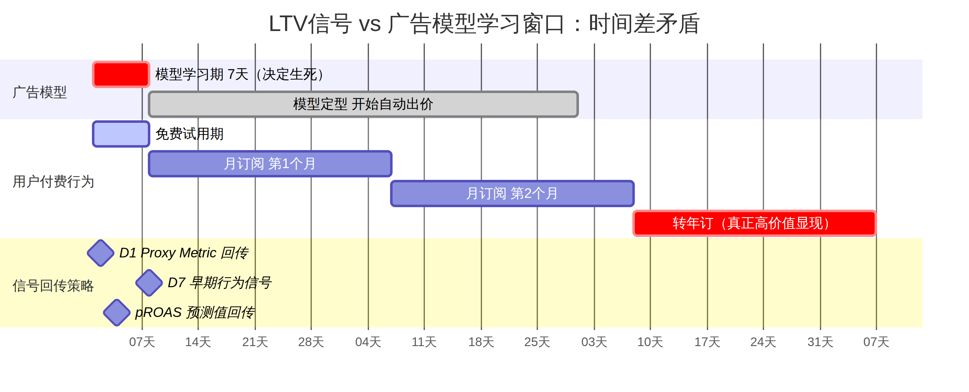 LTV 时间差矛盾